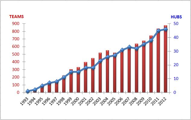 BEST Growth Chart - Hubs/Teams