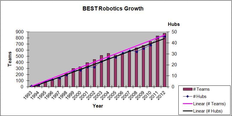 BEST Growth Chart