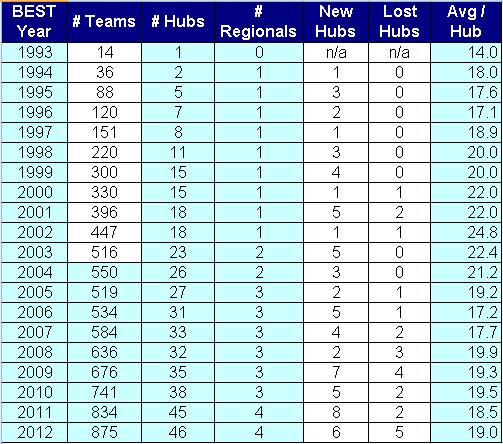 Hub Growth Table